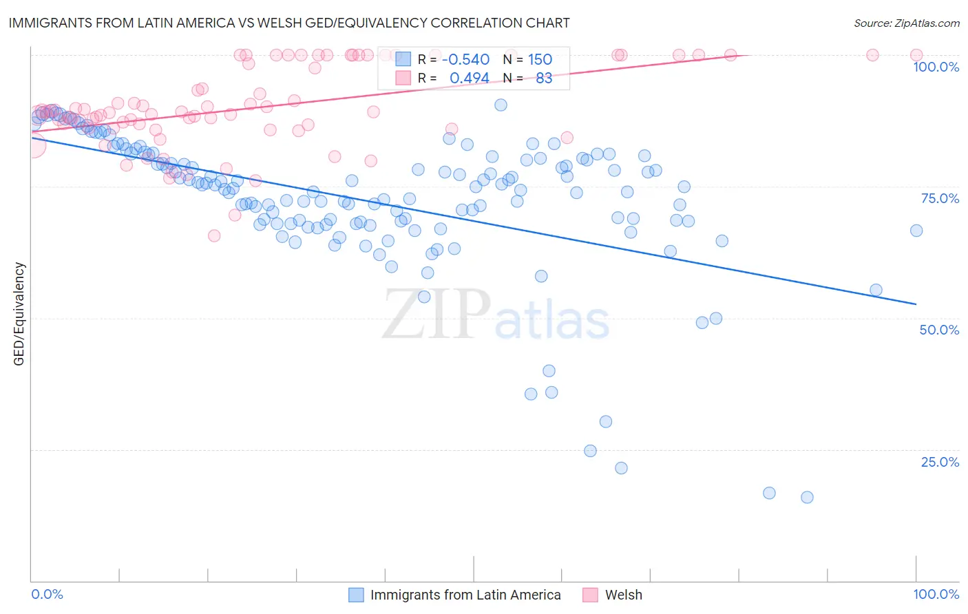 Immigrants from Latin America vs Welsh GED/Equivalency