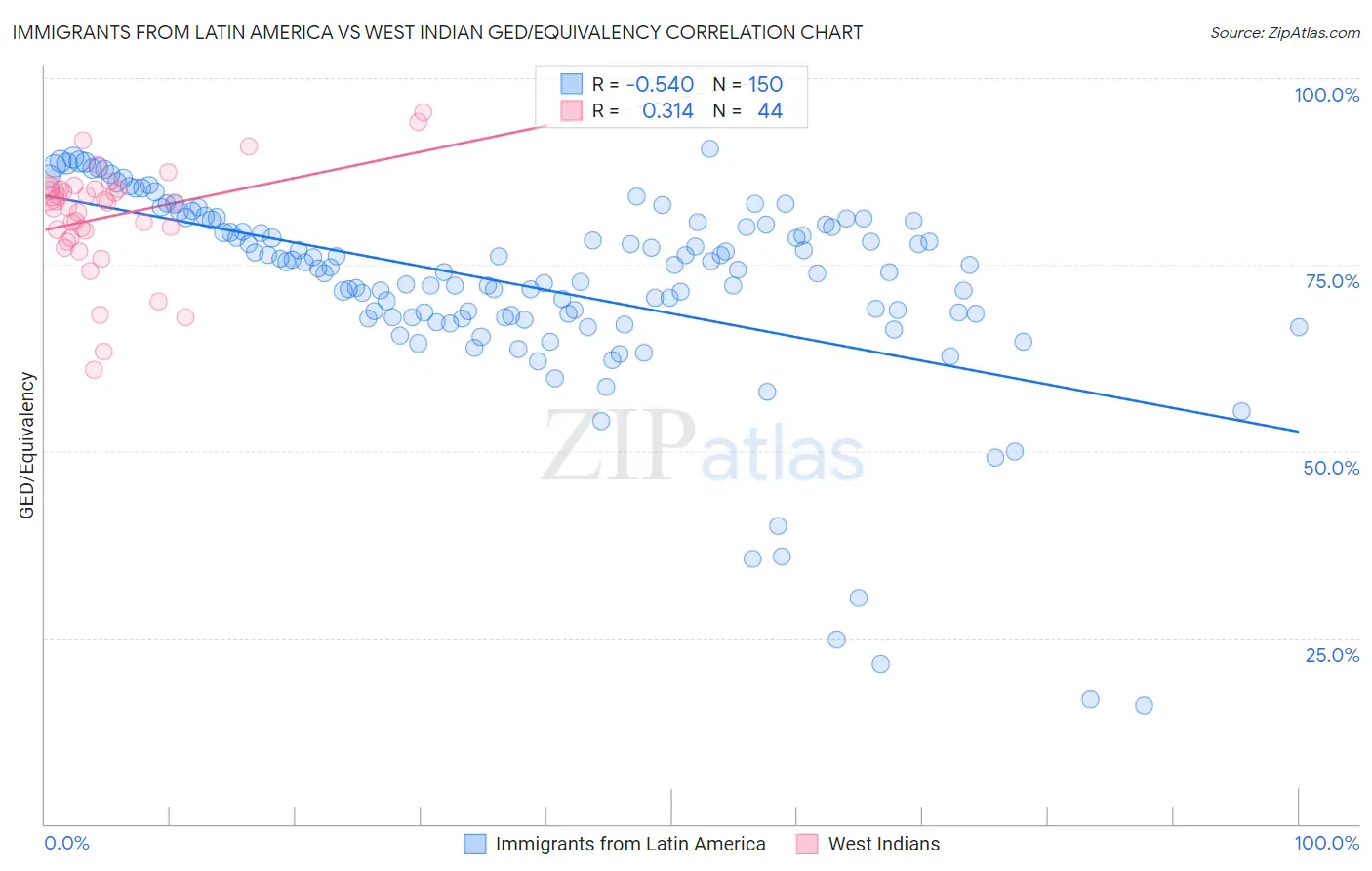 Immigrants from Latin America vs West Indian GED/Equivalency