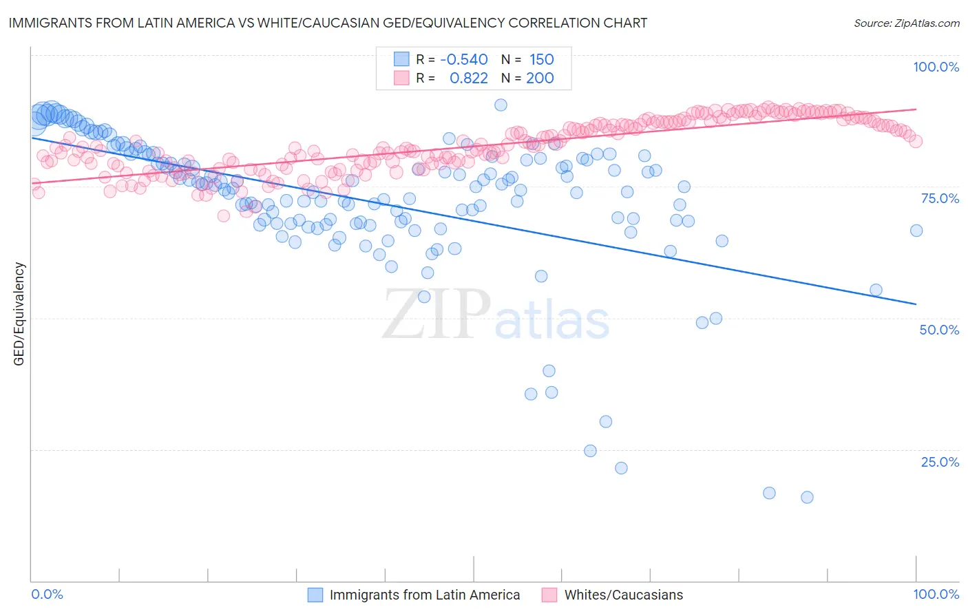 Immigrants from Latin America vs White/Caucasian GED/Equivalency