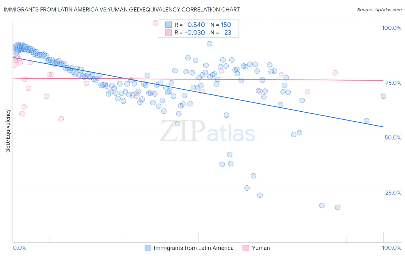 Immigrants from Latin America vs Yuman GED/Equivalency
