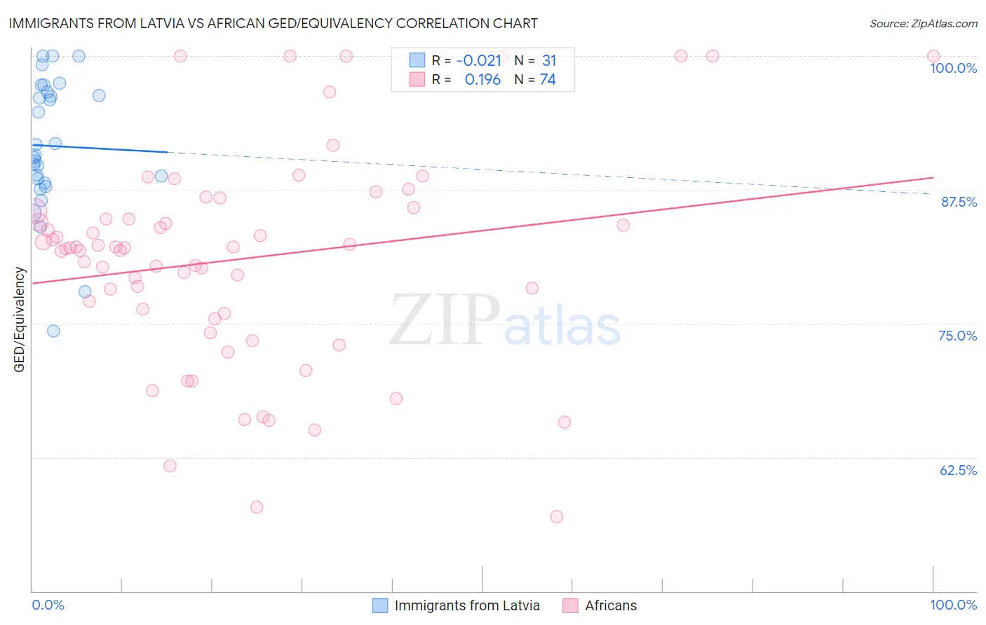 Immigrants from Latvia vs African GED/Equivalency