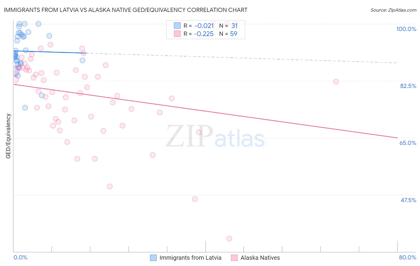 Immigrants from Latvia vs Alaska Native GED/Equivalency