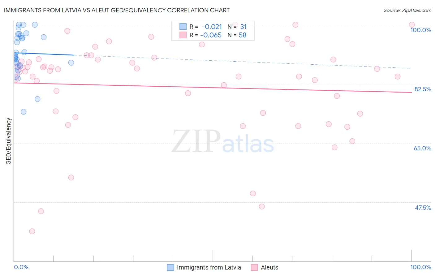 Immigrants from Latvia vs Aleut GED/Equivalency
