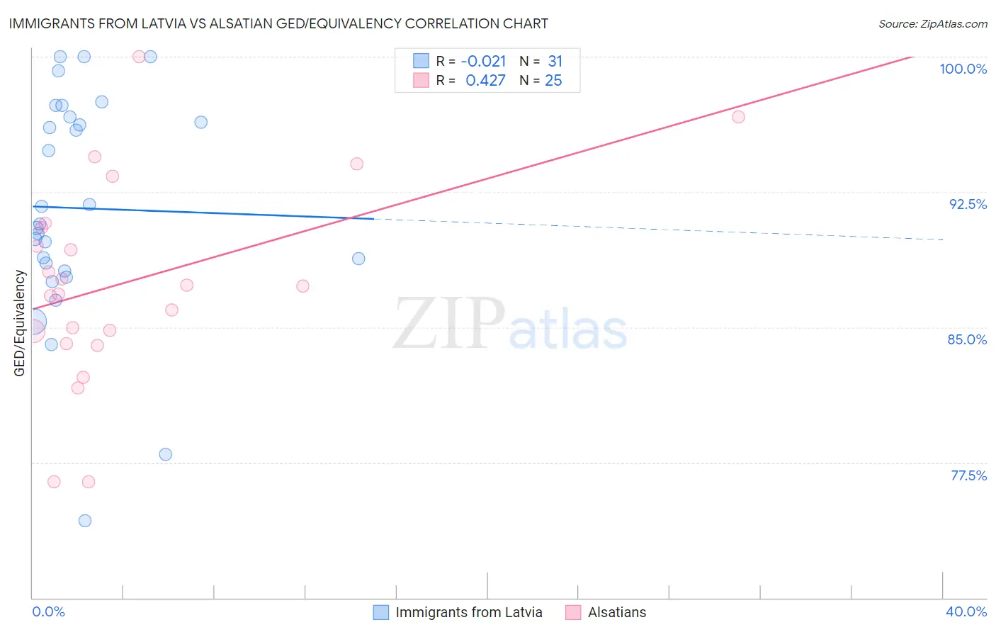 Immigrants from Latvia vs Alsatian GED/Equivalency