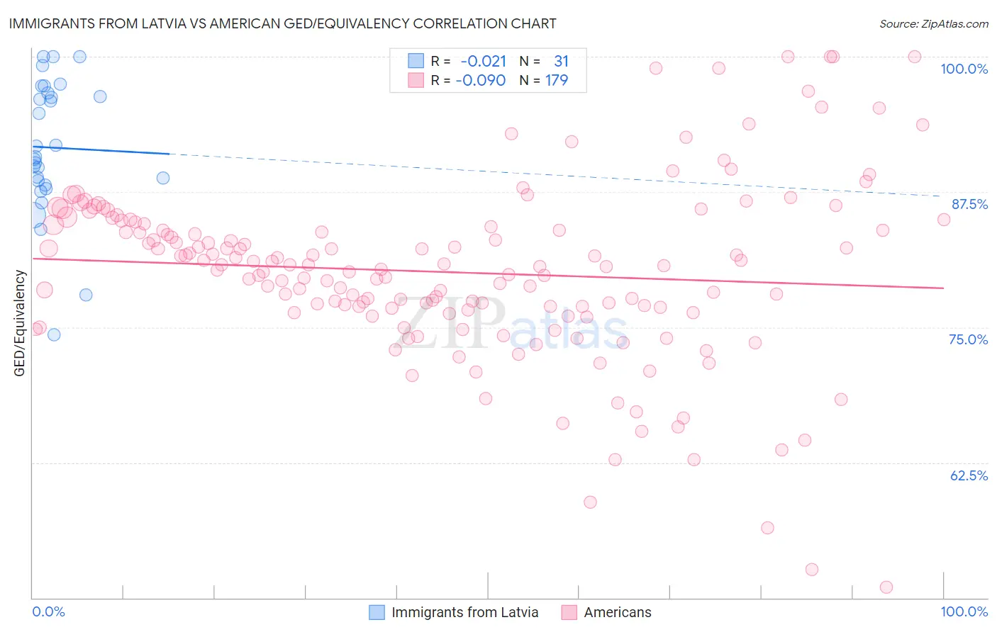 Immigrants from Latvia vs American GED/Equivalency