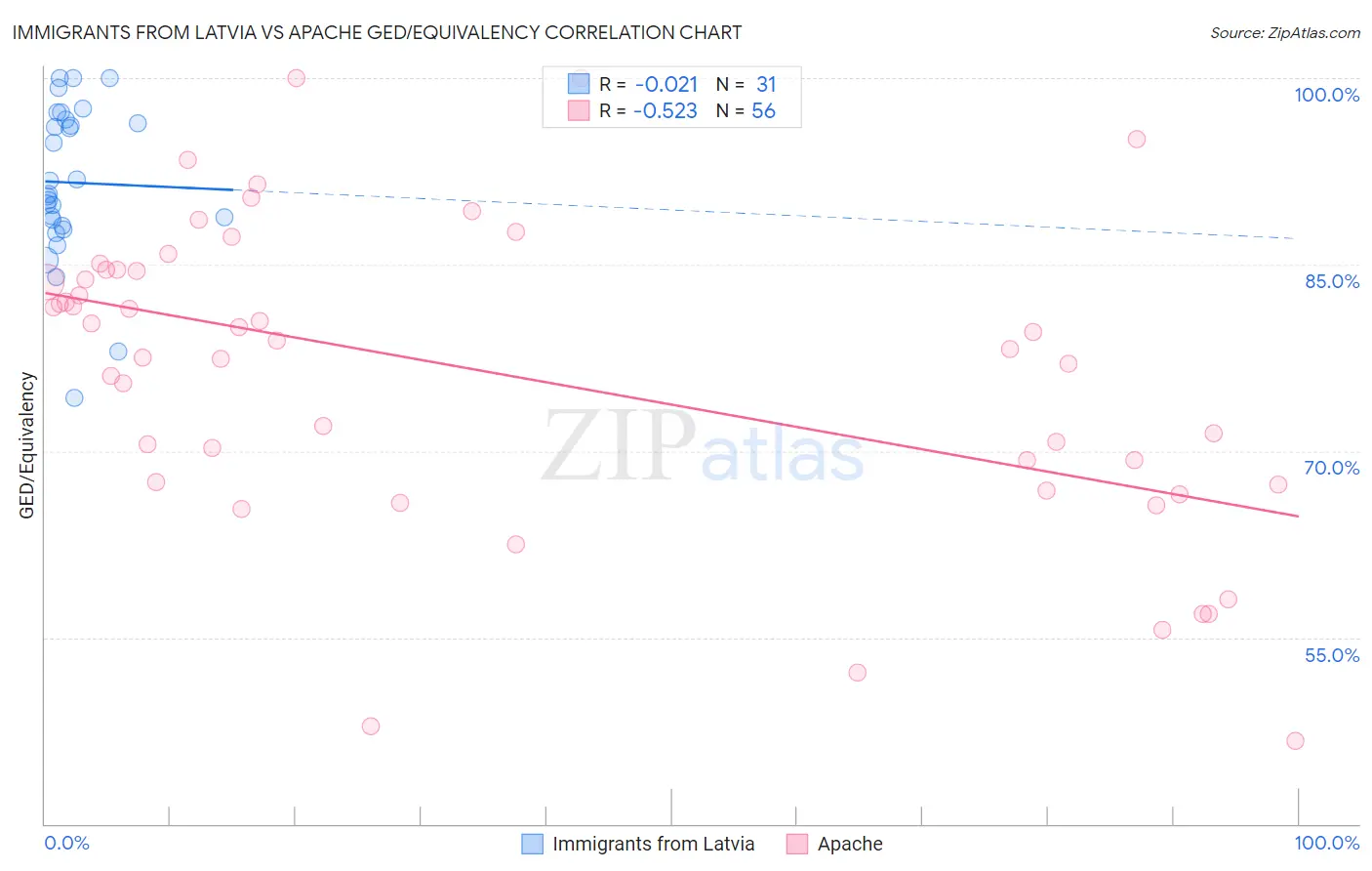 Immigrants from Latvia vs Apache GED/Equivalency