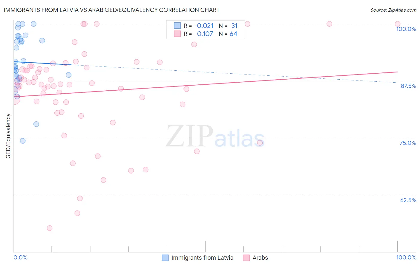 Immigrants from Latvia vs Arab GED/Equivalency