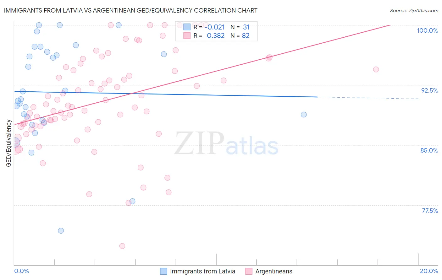 Immigrants from Latvia vs Argentinean GED/Equivalency
