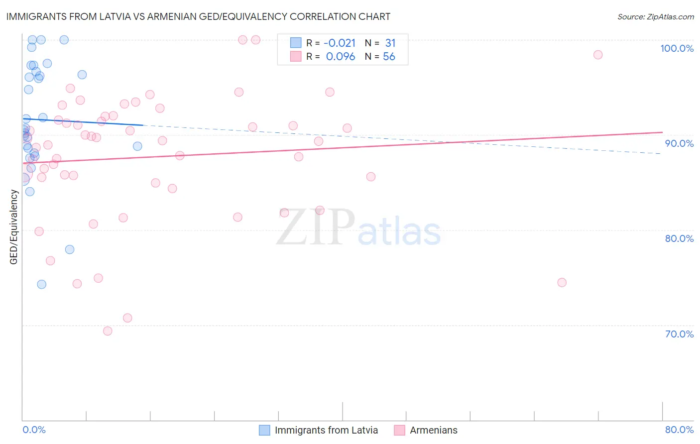 Immigrants from Latvia vs Armenian GED/Equivalency
