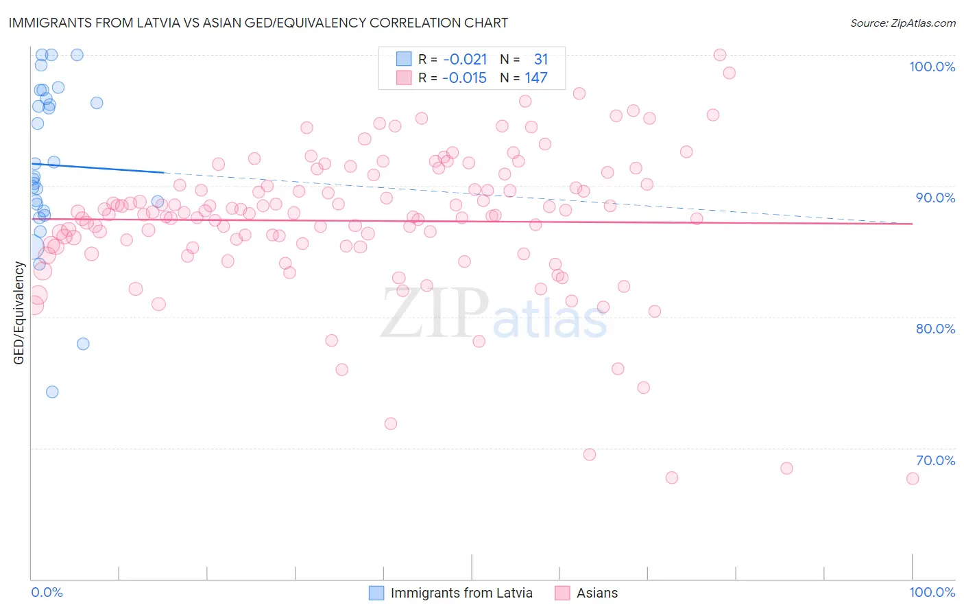 Immigrants from Latvia vs Asian GED/Equivalency