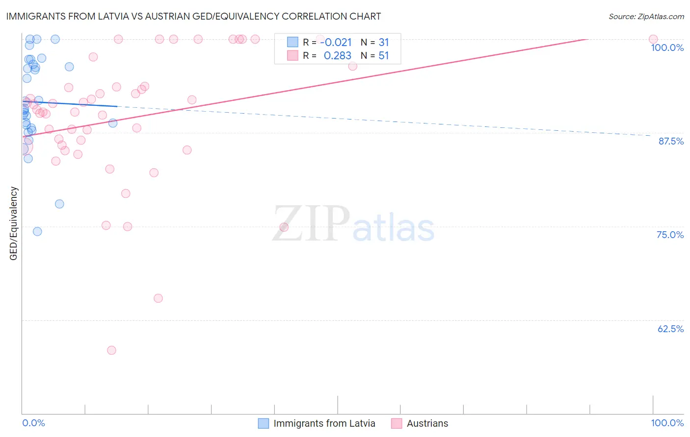 Immigrants from Latvia vs Austrian GED/Equivalency