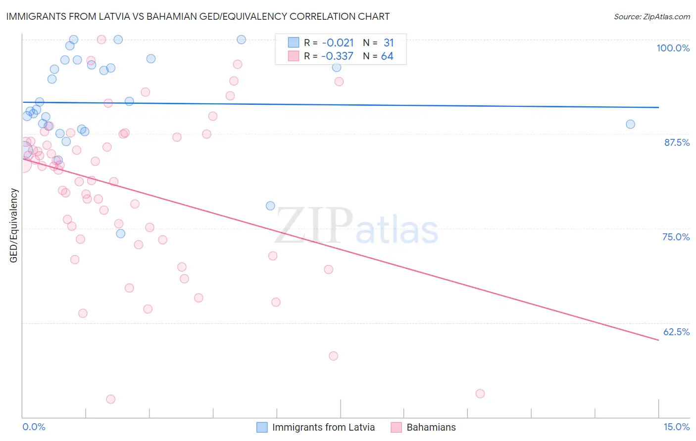 Immigrants from Latvia vs Bahamian GED/Equivalency