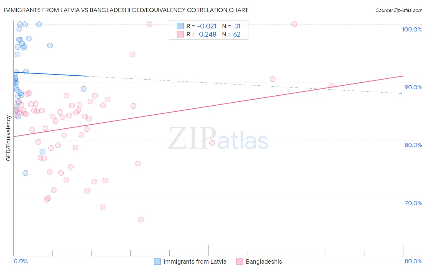Immigrants from Latvia vs Bangladeshi GED/Equivalency