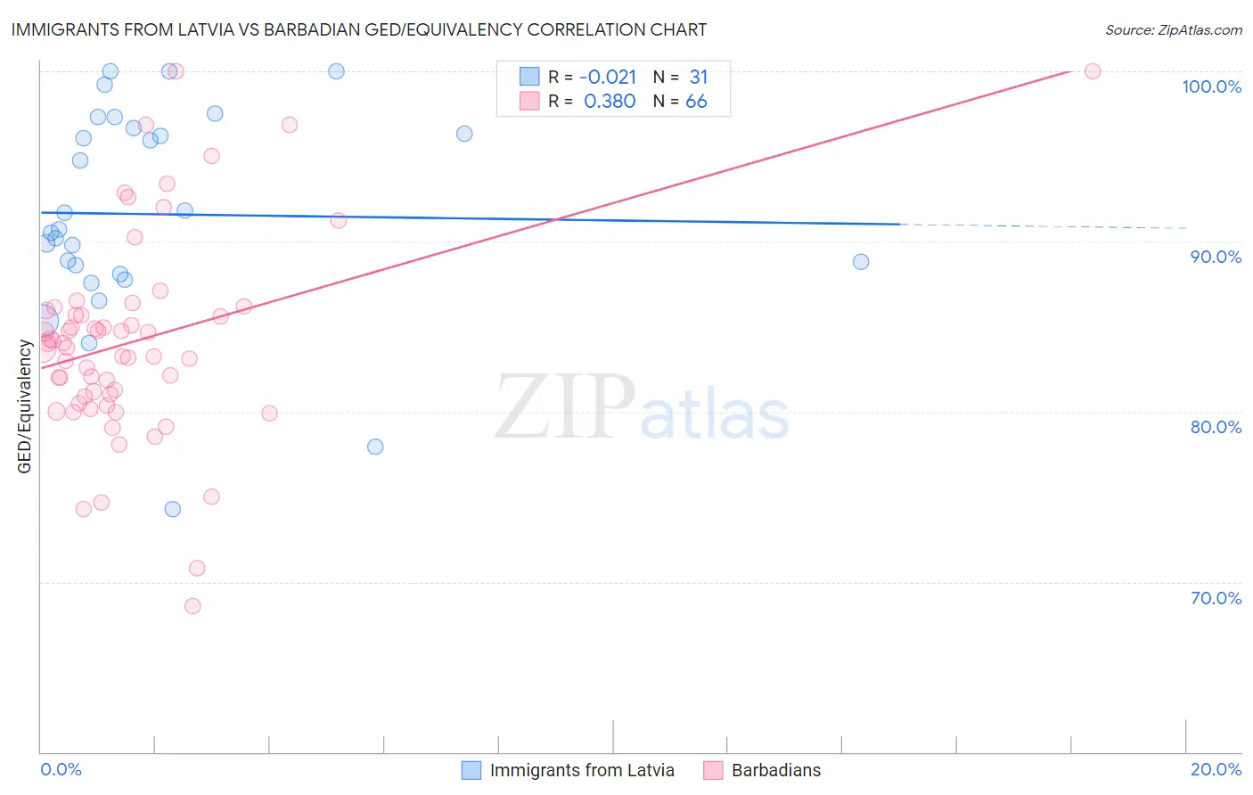 Immigrants from Latvia vs Barbadian GED/Equivalency