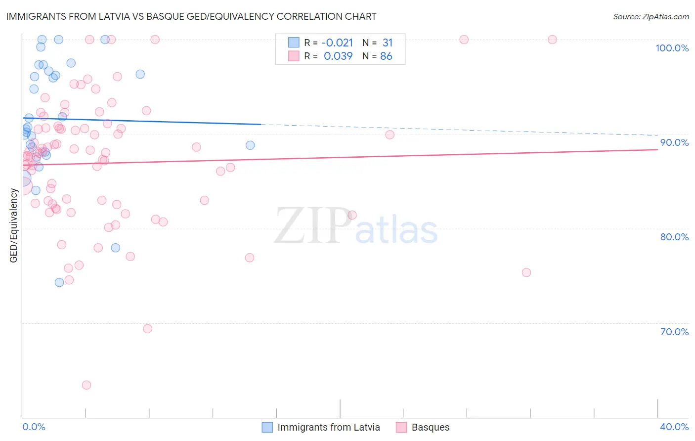 Immigrants from Latvia vs Basque GED/Equivalency