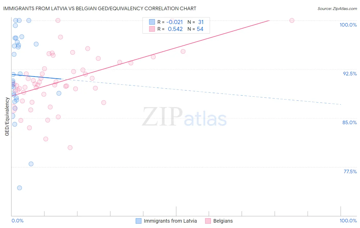 Immigrants from Latvia vs Belgian GED/Equivalency