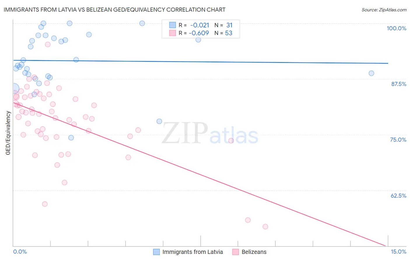 Immigrants from Latvia vs Belizean GED/Equivalency