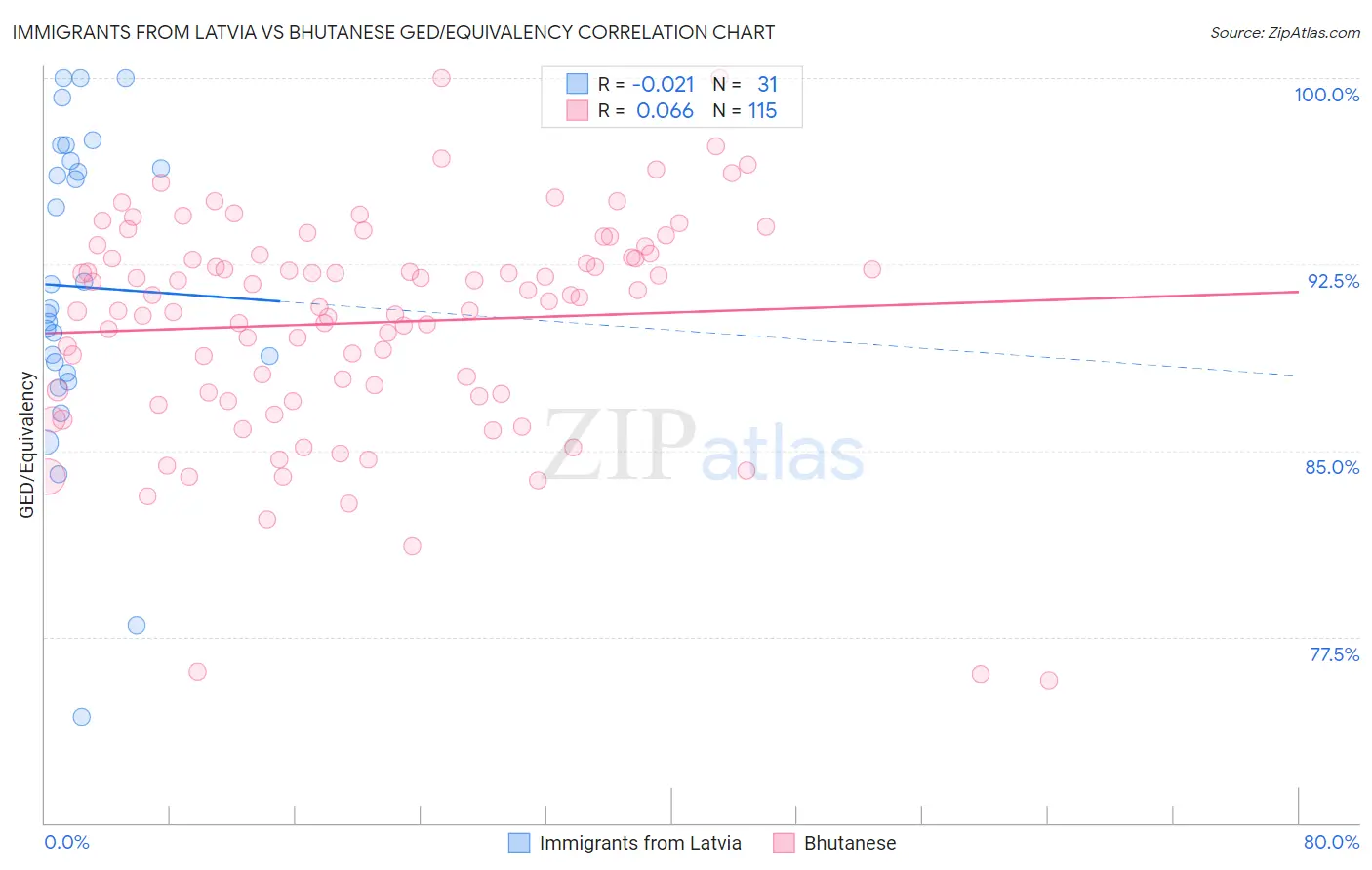 Immigrants from Latvia vs Bhutanese GED/Equivalency