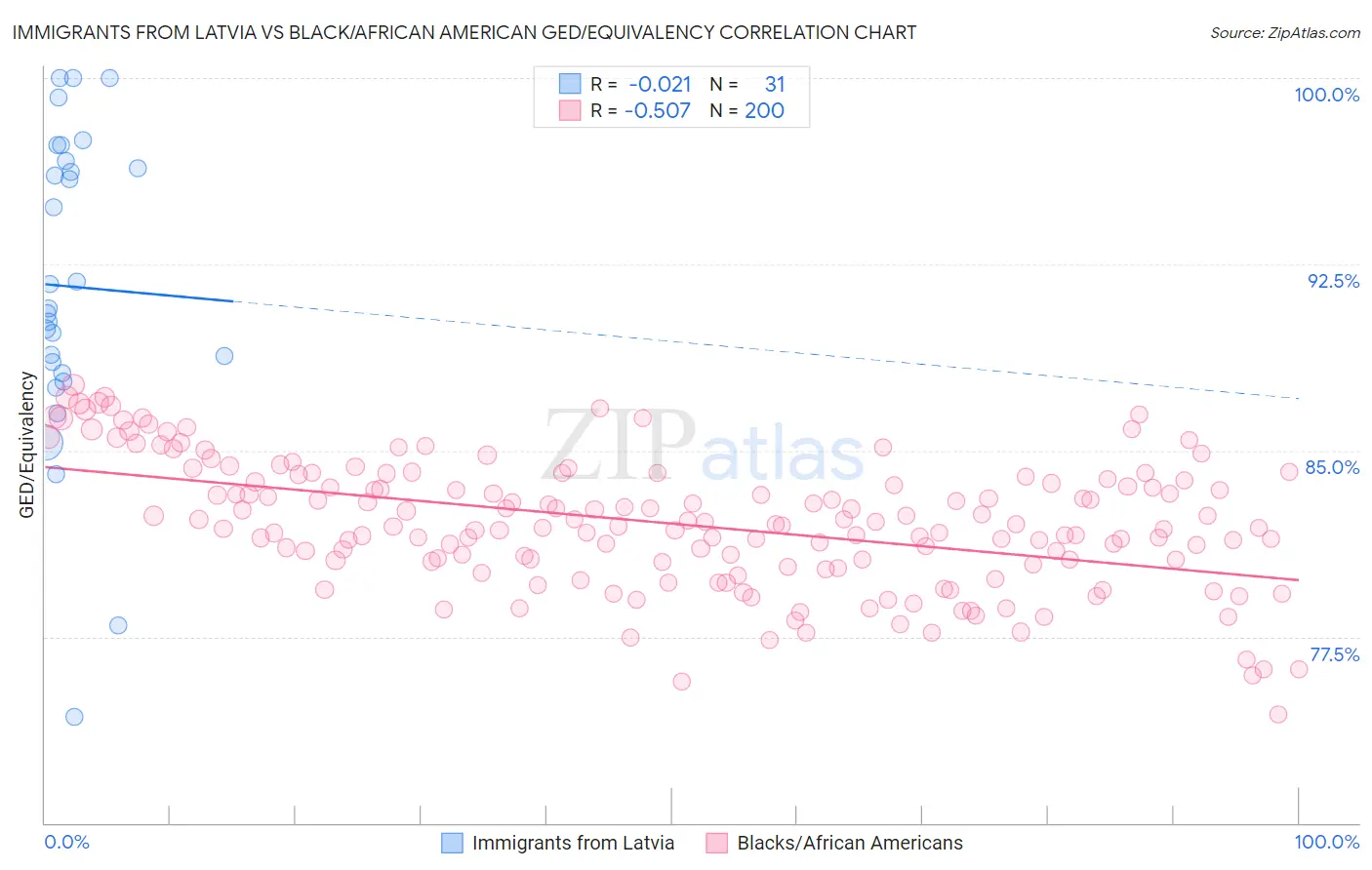Immigrants from Latvia vs Black/African American GED/Equivalency