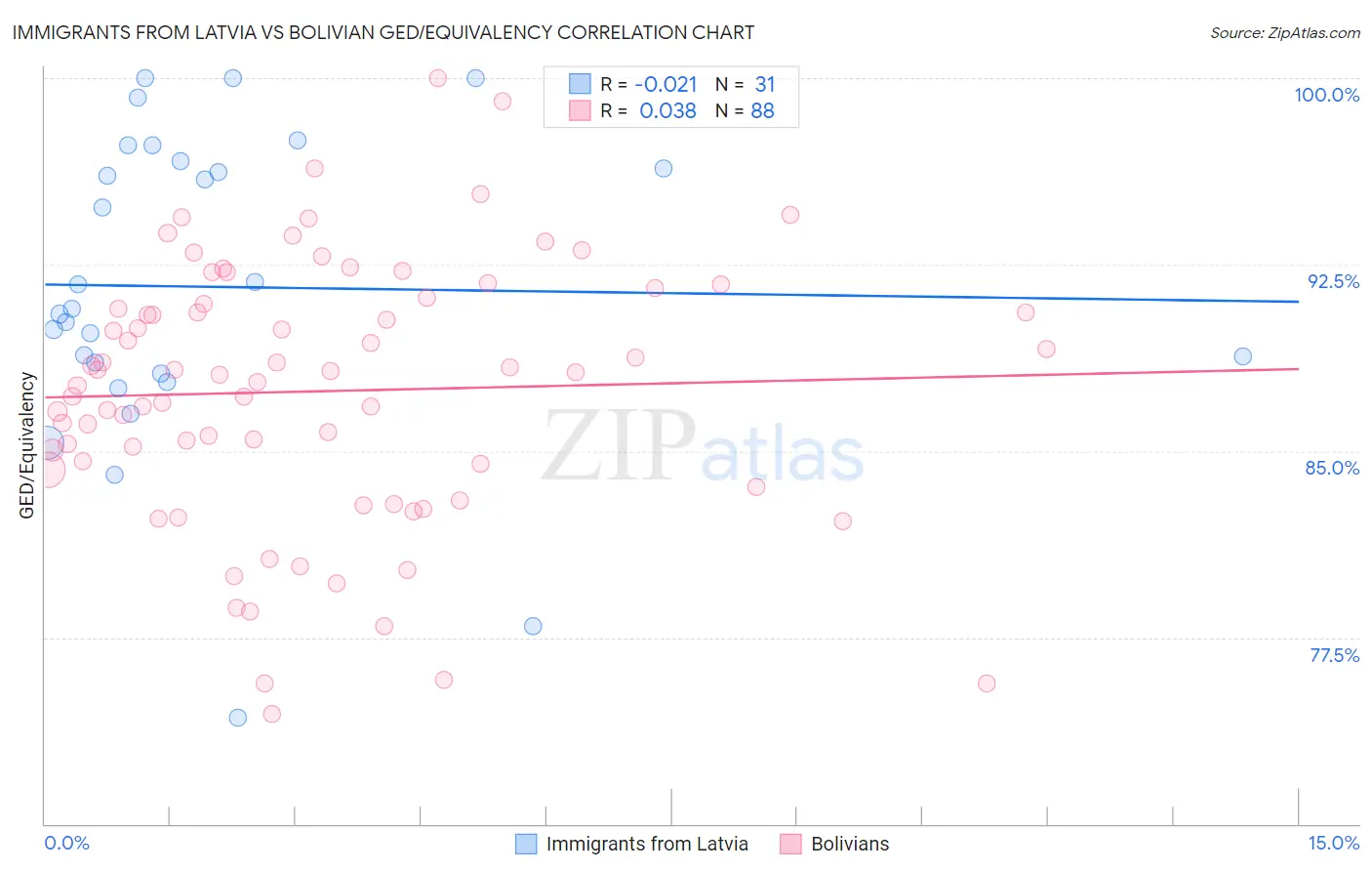 Immigrants from Latvia vs Bolivian GED/Equivalency