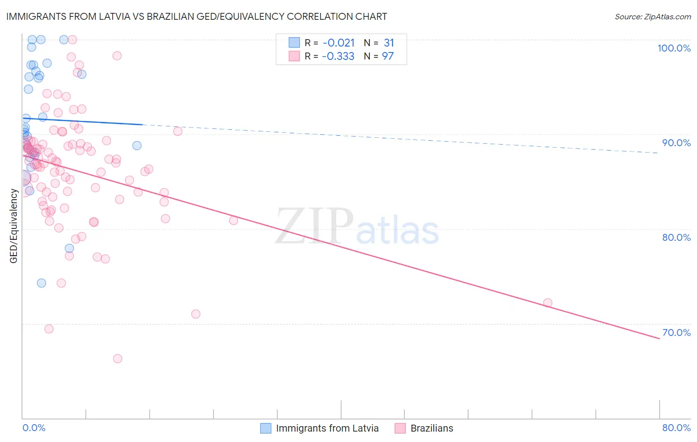 Immigrants from Latvia vs Brazilian GED/Equivalency