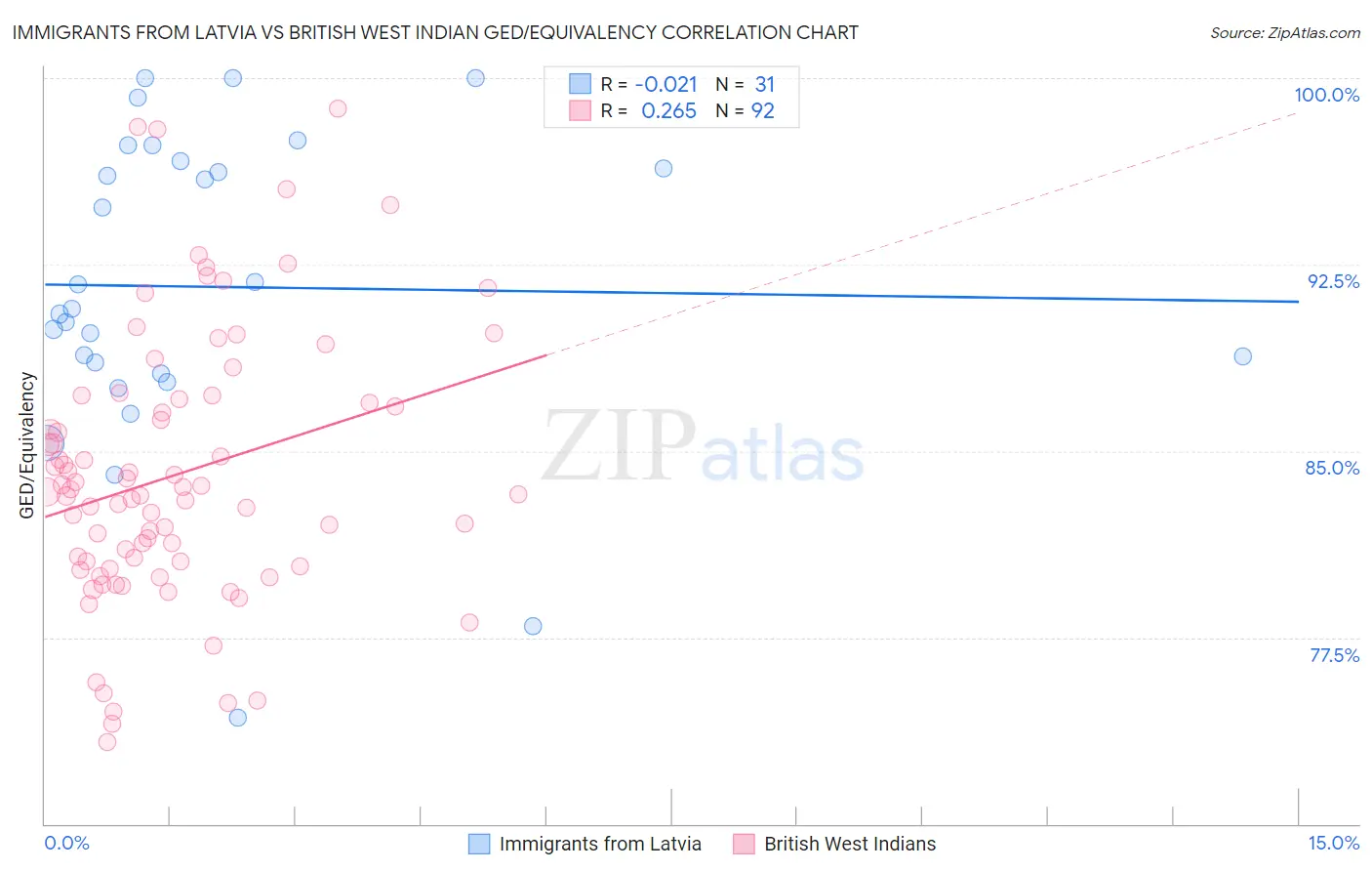 Immigrants from Latvia vs British West Indian GED/Equivalency