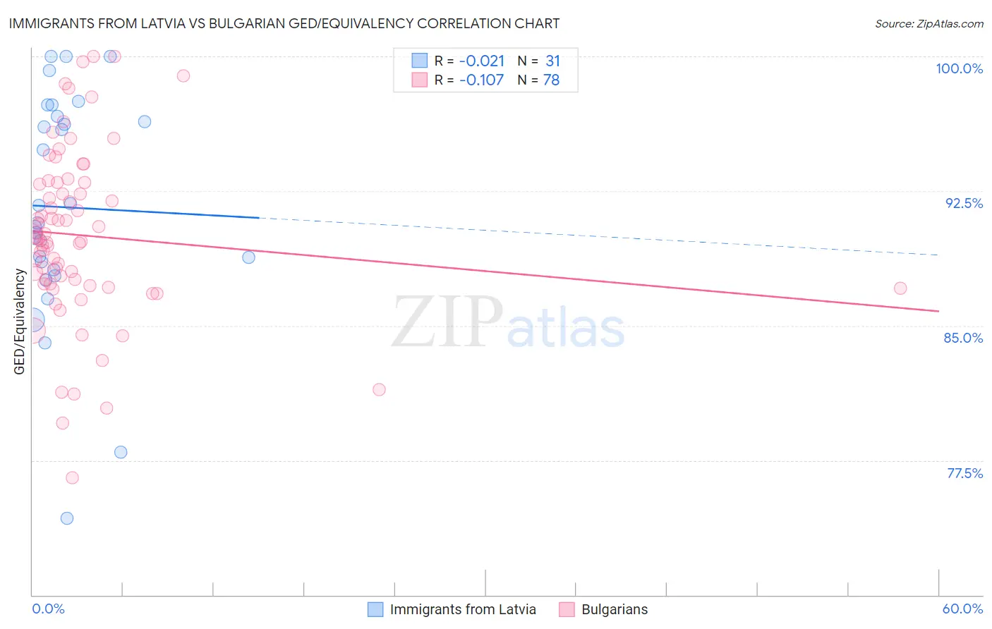 Immigrants from Latvia vs Bulgarian GED/Equivalency