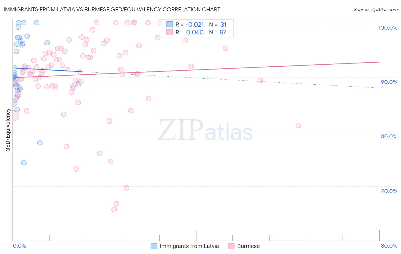Immigrants from Latvia vs Burmese GED/Equivalency