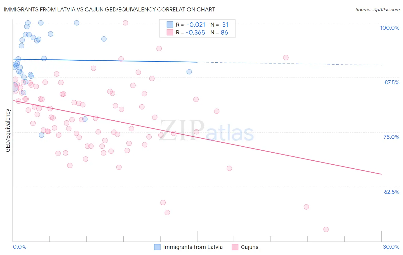 Immigrants from Latvia vs Cajun GED/Equivalency
