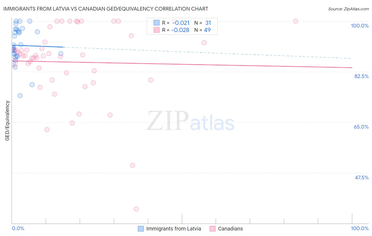 Immigrants from Latvia vs Canadian GED/Equivalency