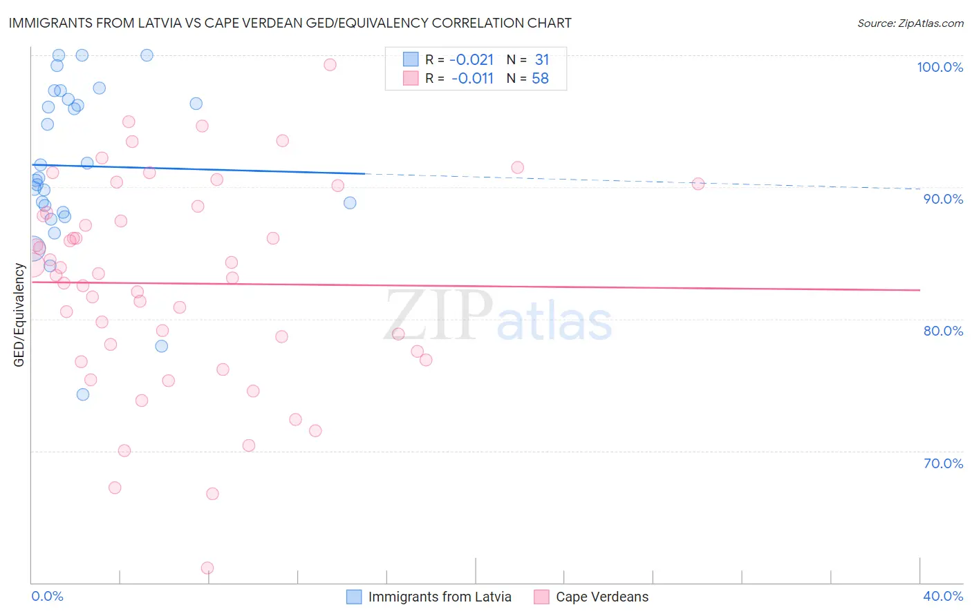 Immigrants from Latvia vs Cape Verdean GED/Equivalency