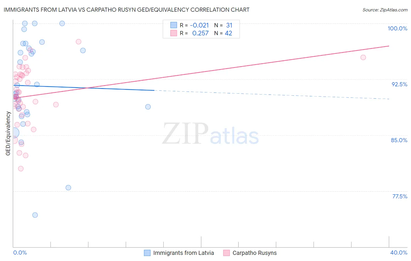 Immigrants from Latvia vs Carpatho Rusyn GED/Equivalency
