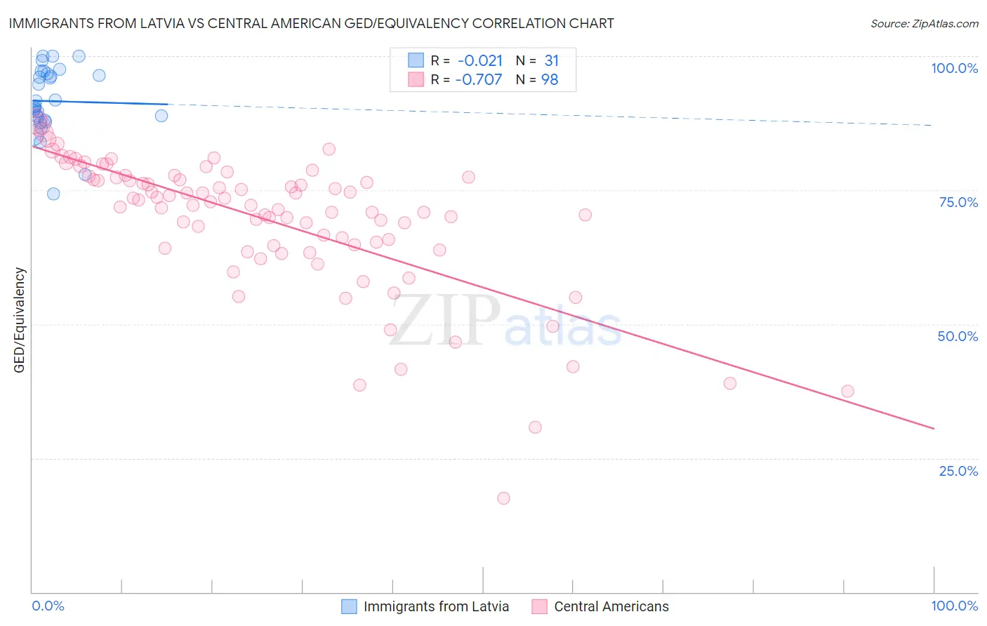 Immigrants from Latvia vs Central American GED/Equivalency