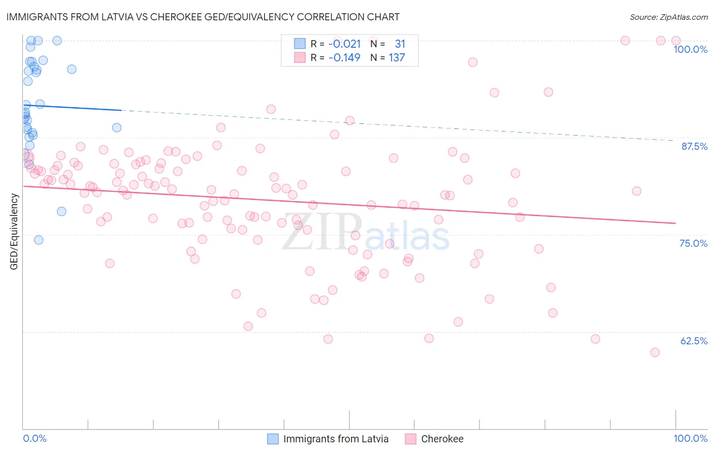 Immigrants from Latvia vs Cherokee GED/Equivalency