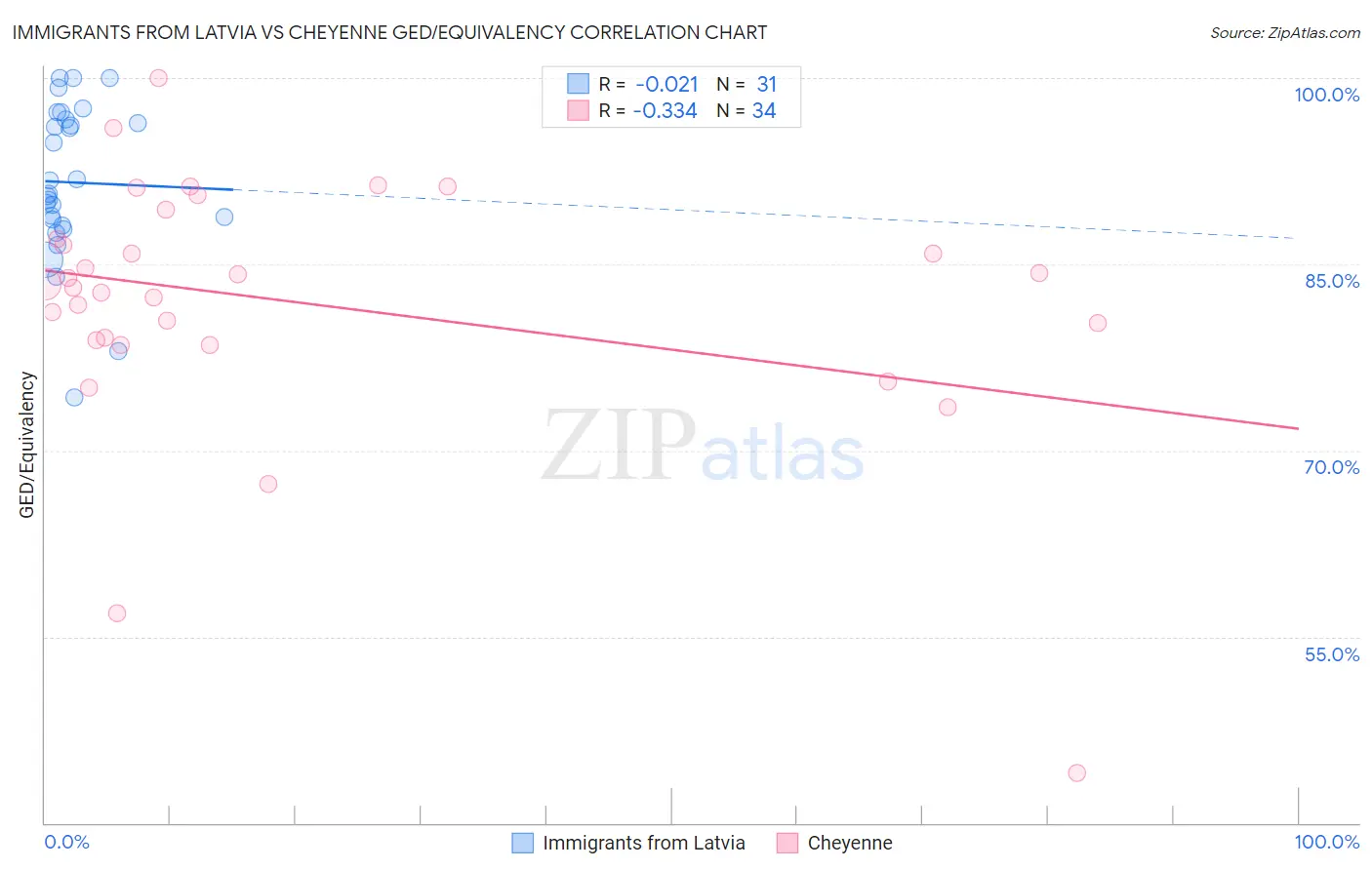 Immigrants from Latvia vs Cheyenne GED/Equivalency
