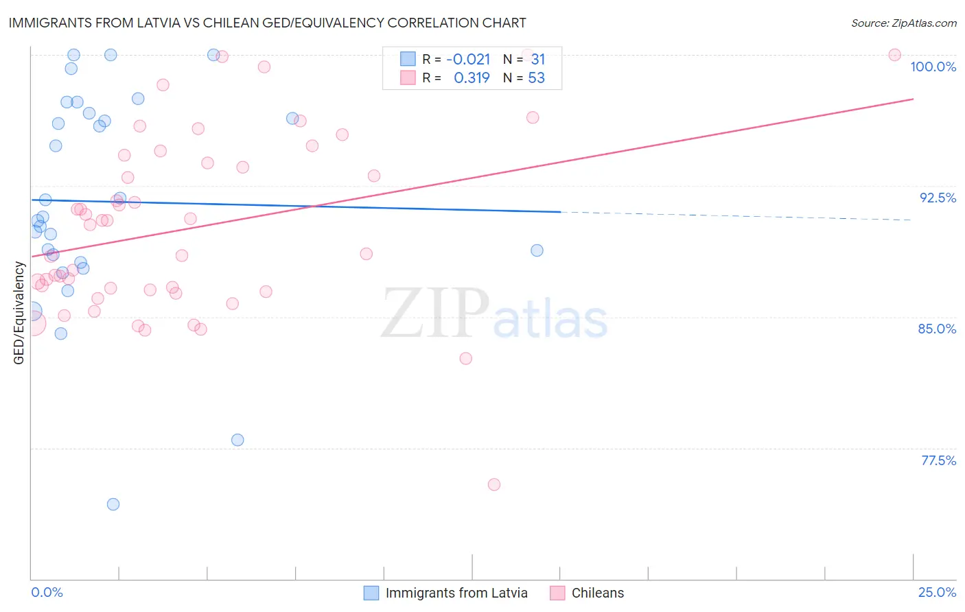 Immigrants from Latvia vs Chilean GED/Equivalency