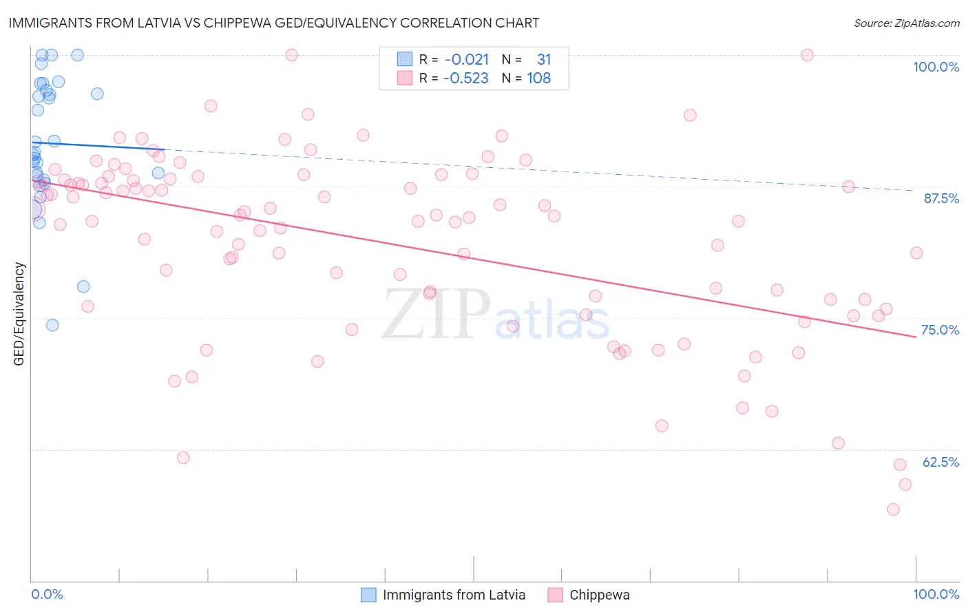 Immigrants from Latvia vs Chippewa GED/Equivalency