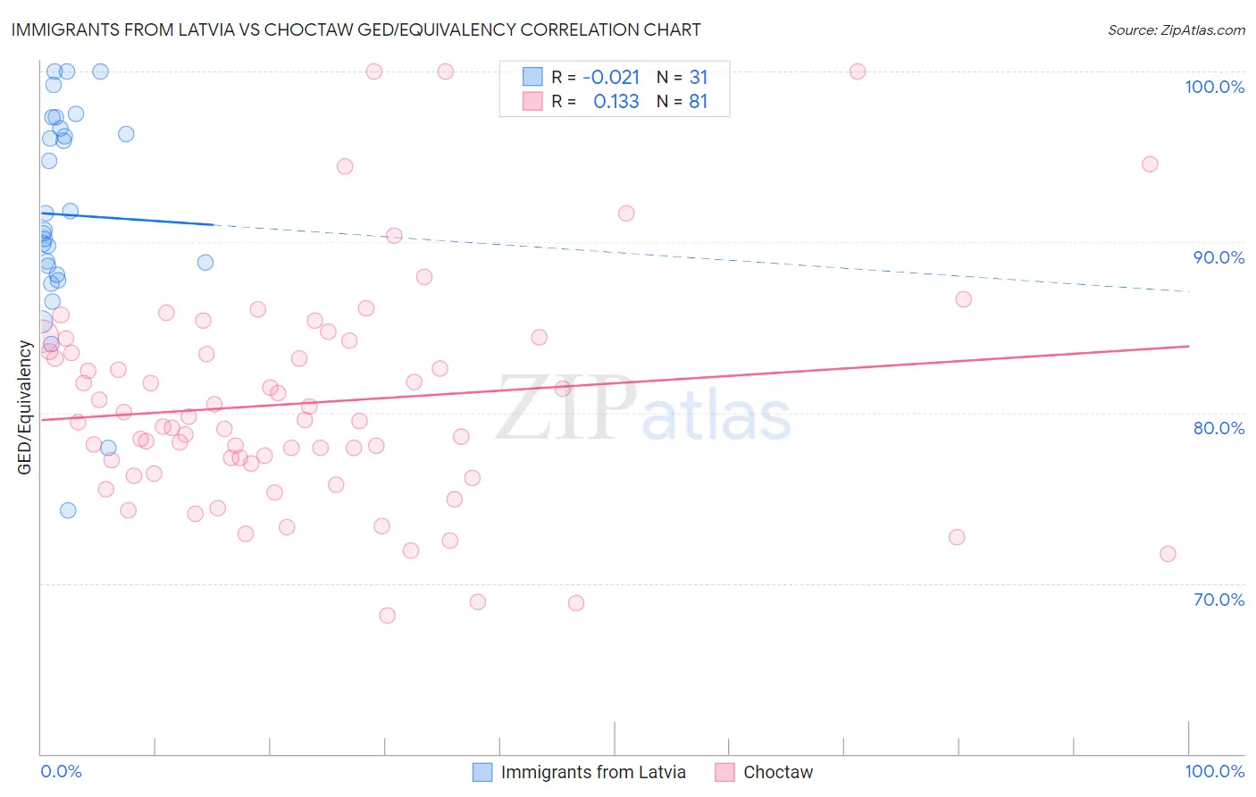 Immigrants from Latvia vs Choctaw GED/Equivalency