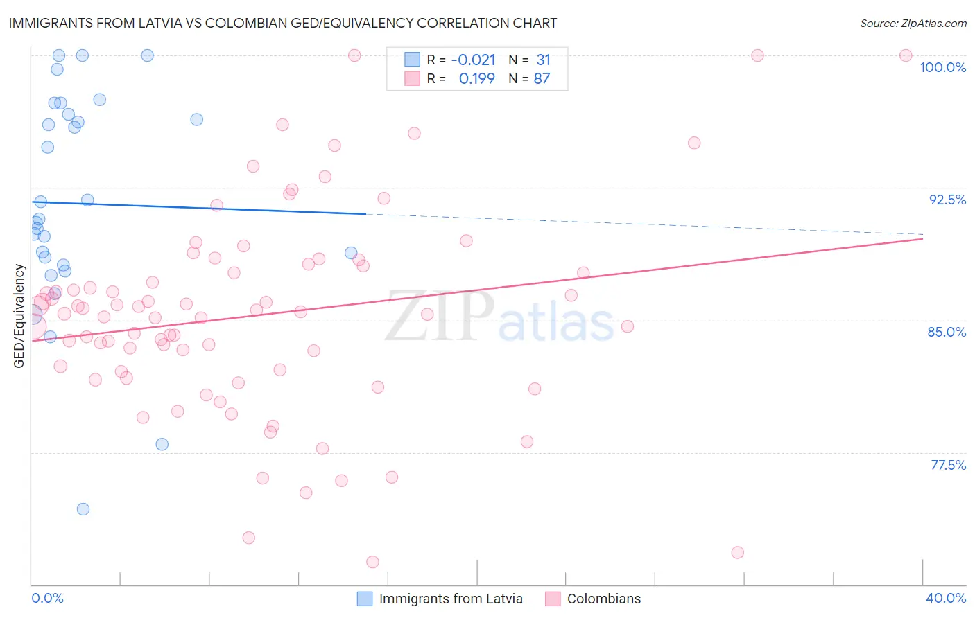 Immigrants from Latvia vs Colombian GED/Equivalency