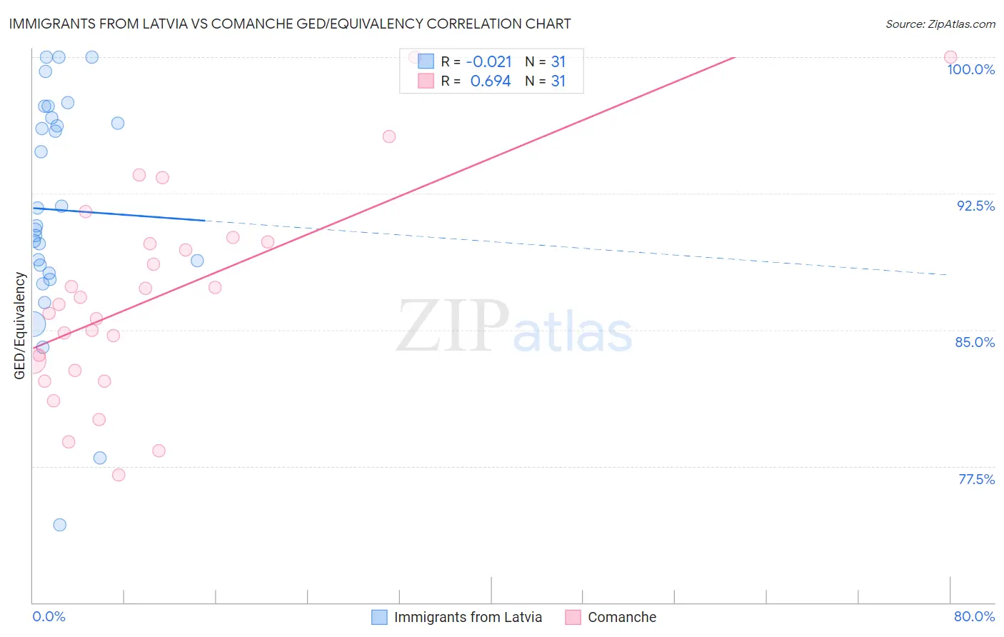Immigrants from Latvia vs Comanche GED/Equivalency