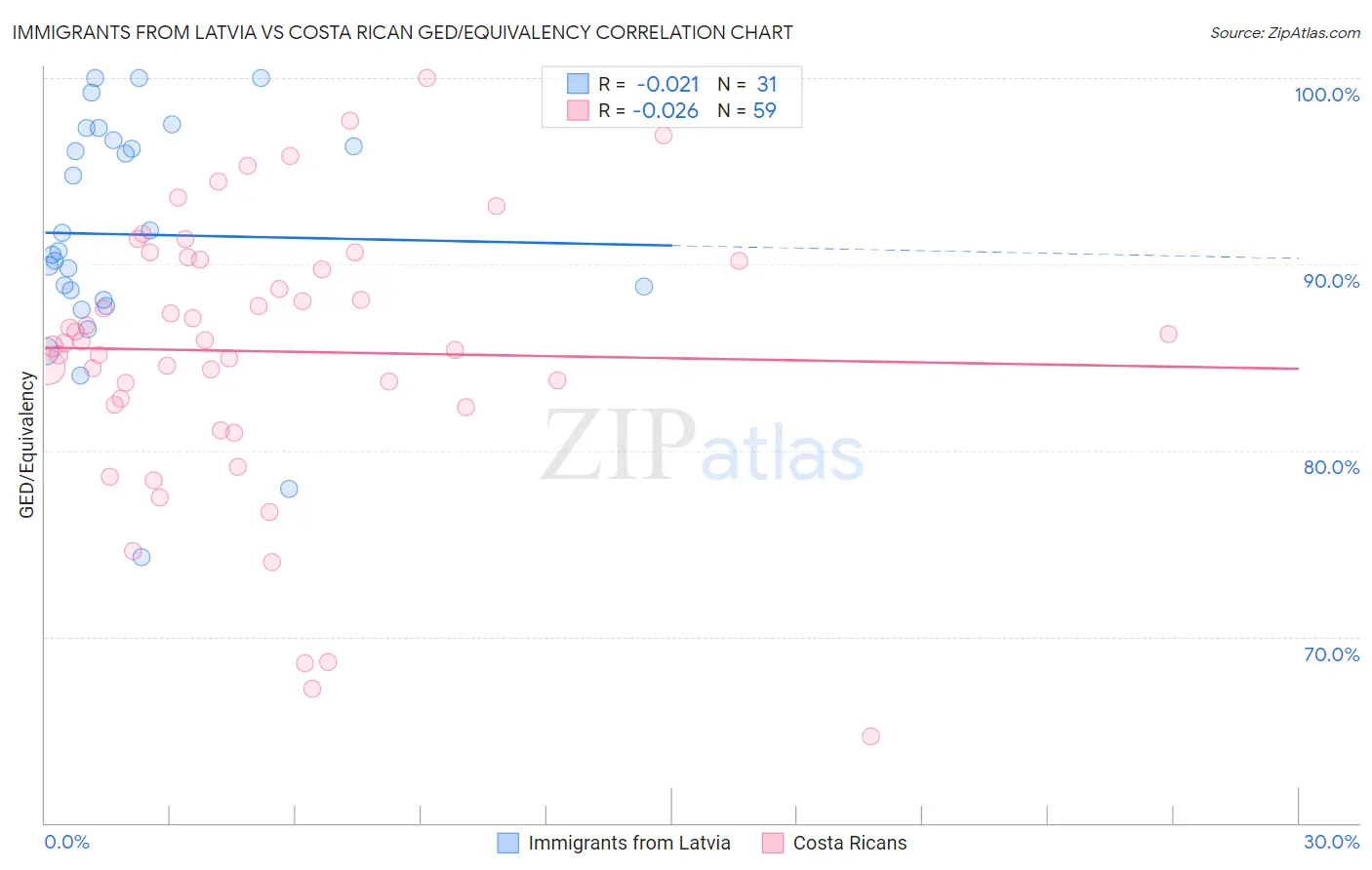 Immigrants from Latvia vs Costa Rican GED/Equivalency