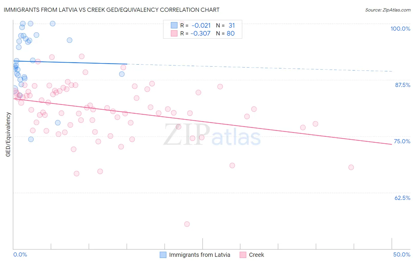 Immigrants from Latvia vs Creek GED/Equivalency