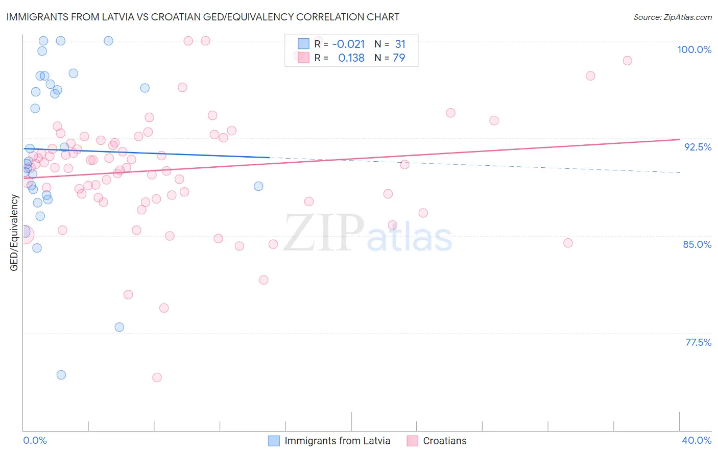 Immigrants from Latvia vs Croatian GED/Equivalency