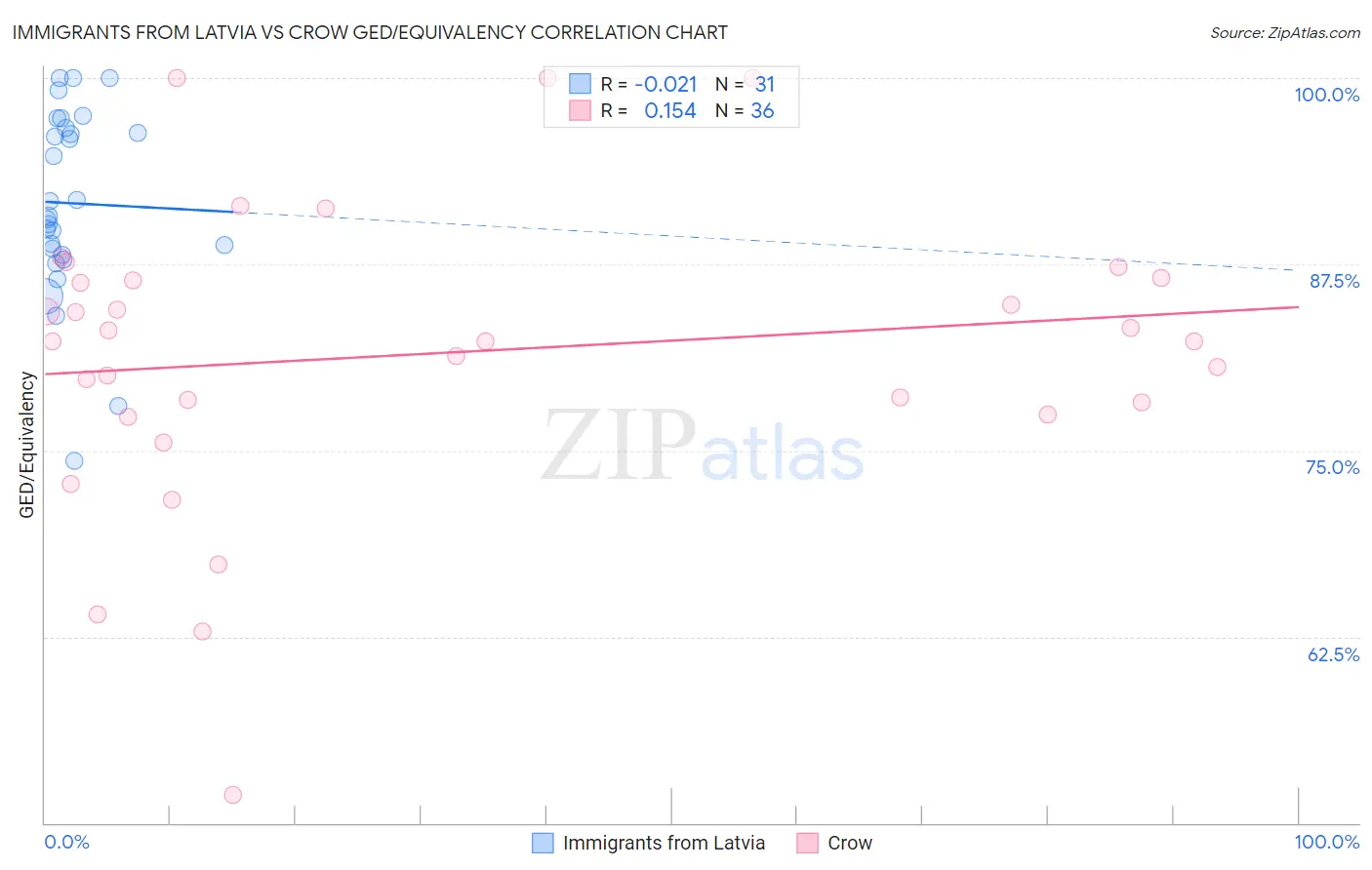 Immigrants from Latvia vs Crow GED/Equivalency