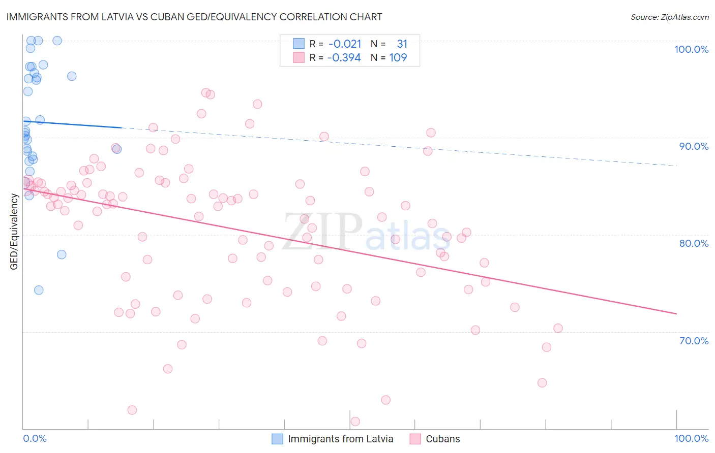 Immigrants from Latvia vs Cuban GED/Equivalency