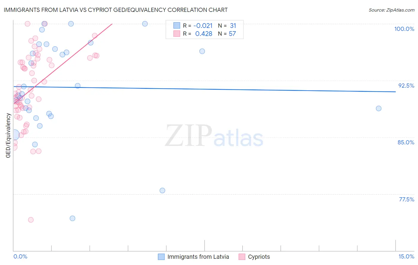 Immigrants from Latvia vs Cypriot GED/Equivalency