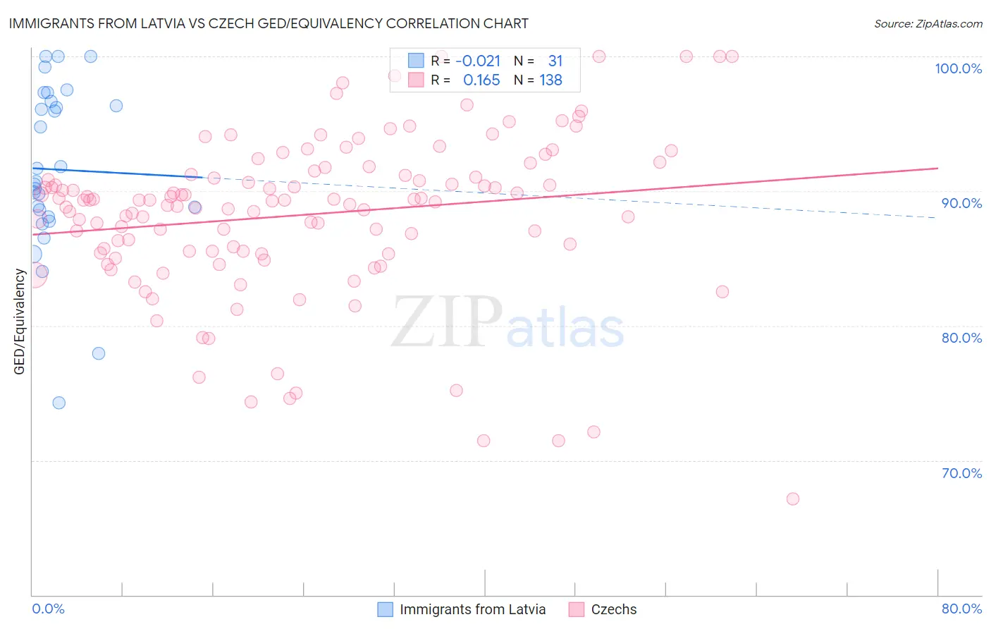 Immigrants from Latvia vs Czech GED/Equivalency