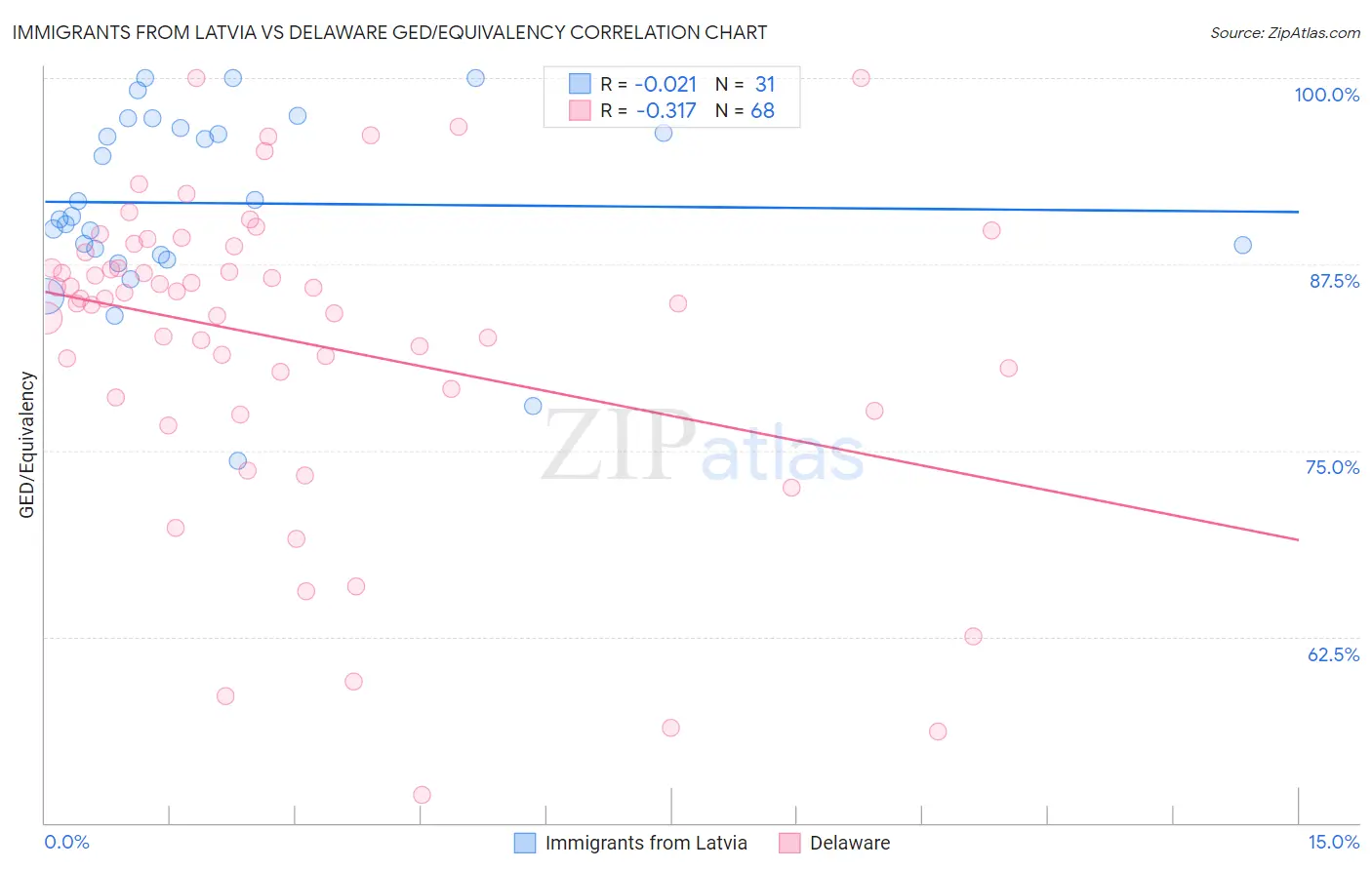 Immigrants from Latvia vs Delaware GED/Equivalency