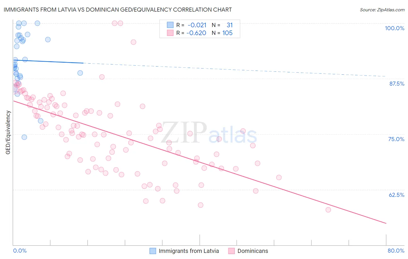 Immigrants from Latvia vs Dominican GED/Equivalency