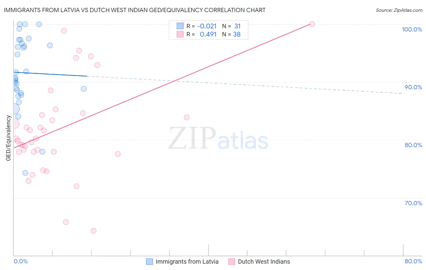 Immigrants from Latvia vs Dutch West Indian GED/Equivalency